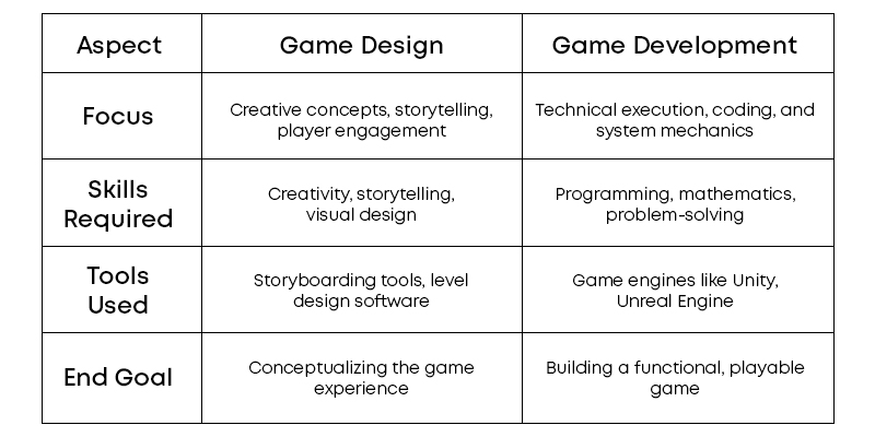 What Makes Game Design and Game Development Different: